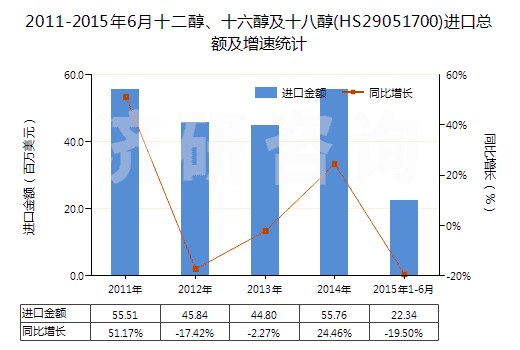 2011-2015年6月十二醇、十六醇及十八醇(HS29051700)進(jìn)口總額及增速統(tǒng)計(jì)